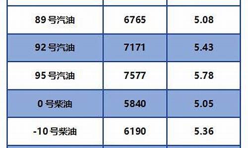 重庆92号汽油价格走势_重庆92号汽油价