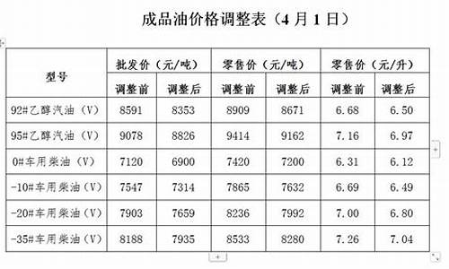 最新油价调整通知_油价调整通知