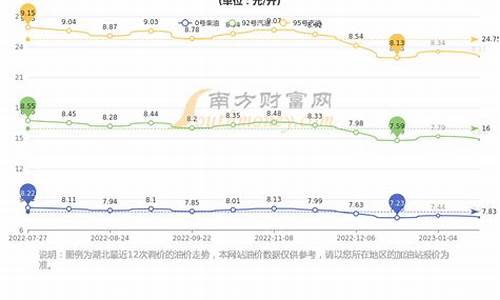 武汉今日油价92号汽油价格_武汉今日油价