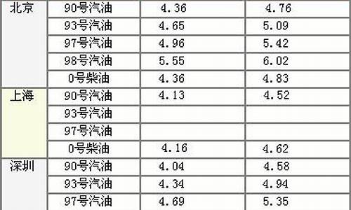 贵州汽油价格查询_贵州汽油柴油历史油价表