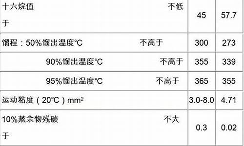 0号柴油指标_0号柴油标号