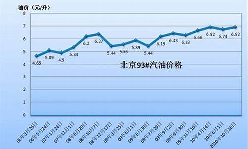 2008年到2020年汽油价格_2008