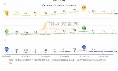 长春汽油油价_长春汽油油价今日价格