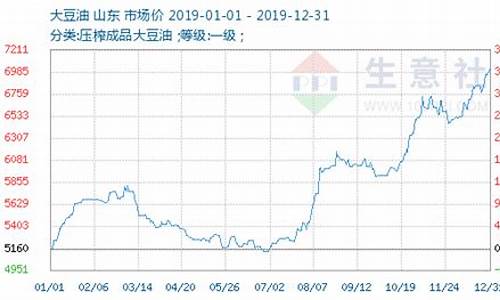 今日大豆油最新价格走势_今日大豆油价格行金投