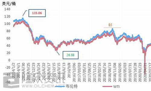 油价历史图_油价价格表历史数据最新行情