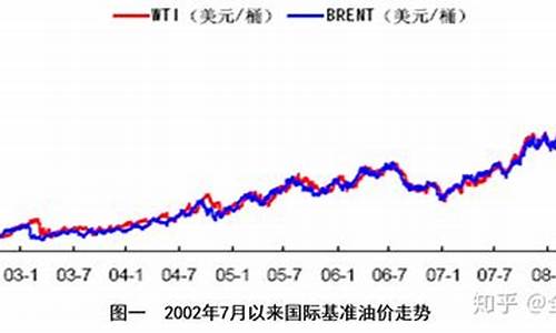 10年石油价格走势_近十年石油价格走势