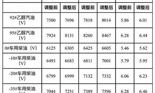 大连汽油价格调整最新消息_大连汽油今日价