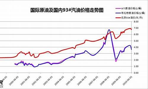 最近几次油价调整曲线最新消息_最近几天的