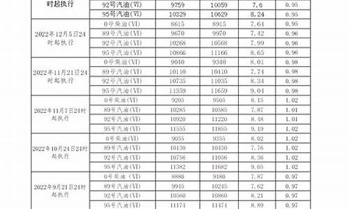 广东省柴油价格查询_广东柴油价格调整最新消息