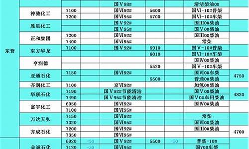 山东汽柴油价格表_山东柴油价格今日价格