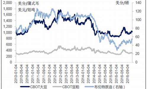 2008年大豆油走势图_2011年大豆油