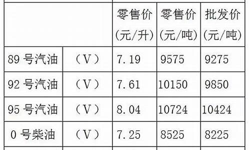 今日重庆油价95汽油价格表最新_今日重庆油价95汽油价格