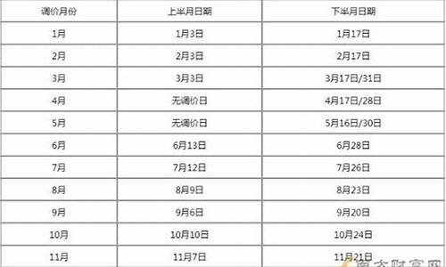 油价调价窗口时间表2024年5月29的油价_油价调整4月28