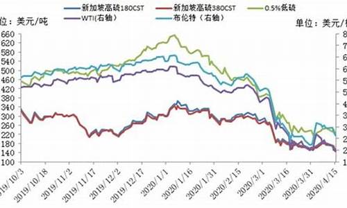 2011年燃料油价格_2011年油价成品