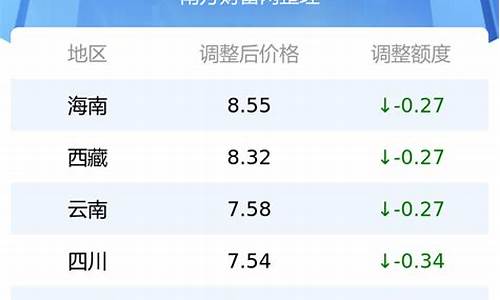 各省最新油价价格表查询最新消息_各省最新