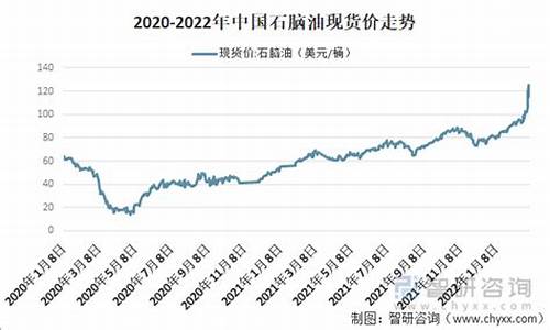 08年石脑油价格走势_石脑油现货价格