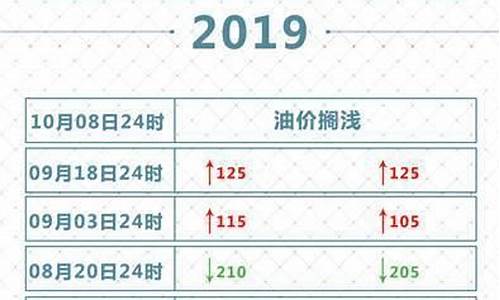 山东省成品油价格调整最新消息表_山东省成