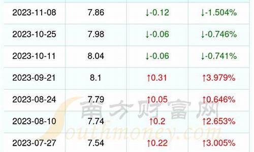 漳州今日油价_漳州今天油价多少