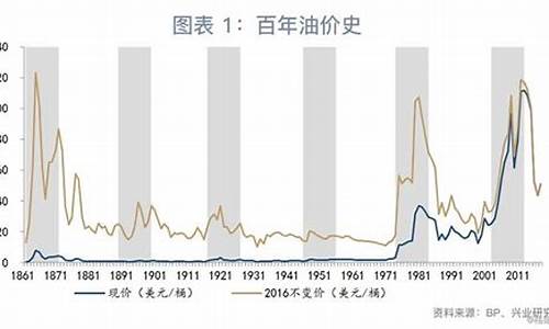 油价什么时候下滑_油价什么时候下调?