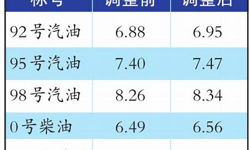 新疆乌鲁木齐油价_新疆乌鲁木齐油价调整最新消息