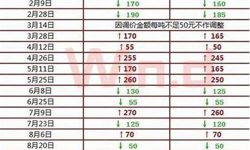 2018汽油历史价格表图_2018汽油价格调整日历