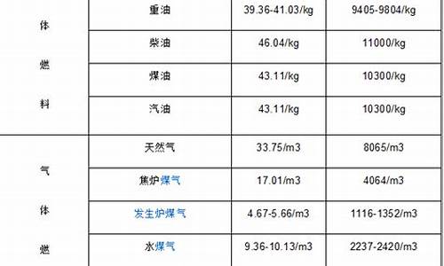 1公斤汽油热值_1l汽油热量