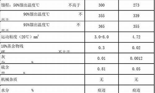 0号柴油凝结温度_0号柴油的凝固点