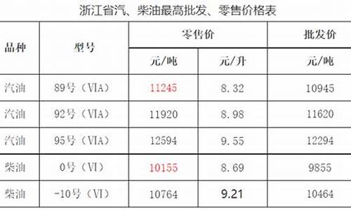 浙江省成品油价格按机制上调_浙江省成品油价格按机制上调 2月15日