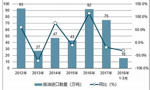 2013年柴油价多少钱一升_2013年柴油价格走势