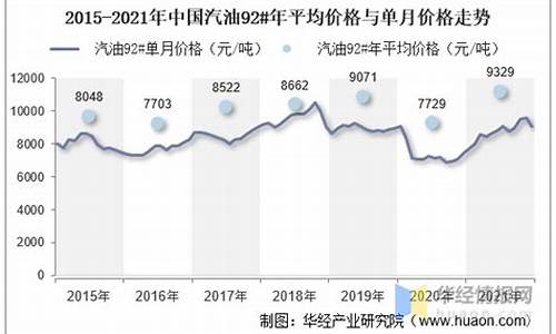 汽油价格趋势预测_汽油价格趋势