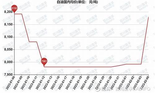 15白油价格_白油价格走势图