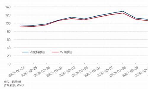 2022年油价变化情况及原因_2022年油价变化