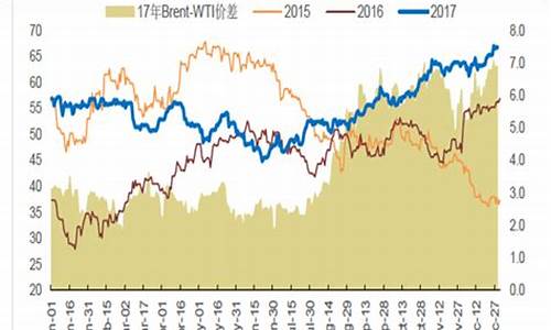 布伦特原油和wti_布伦特原油价格与上海原油价格的比例关系