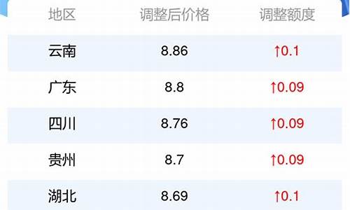 油价调整5月14_油价调整5月14日