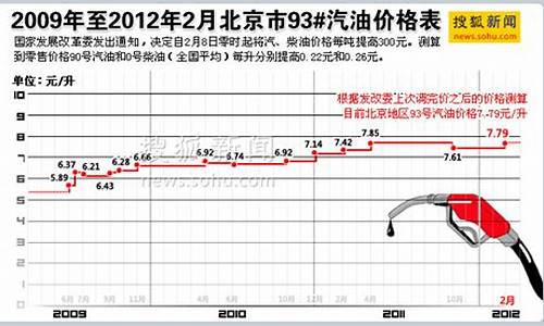 07年3柴油价_历年柴油价格走势