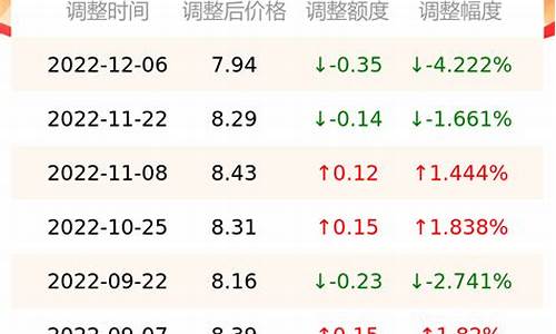 南京最新油价调整新消息今天_南京最新油价