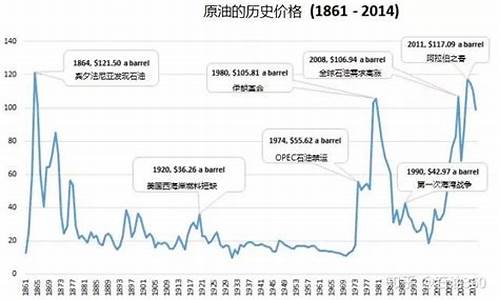 油价历年走势_油价历史走势