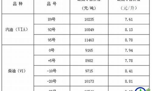 山西成品油零售价格_山西省发改委成品油价格调整公告最新消息