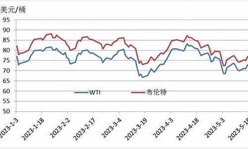 WTI原油价格走势_wti原油行情