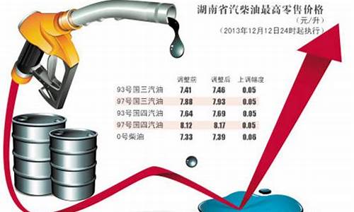 油价上涨多少钱_油价大幅上涨多少