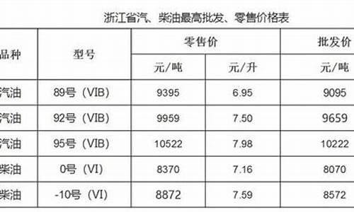 温州实时油价查询_温州市油价调整最新消息