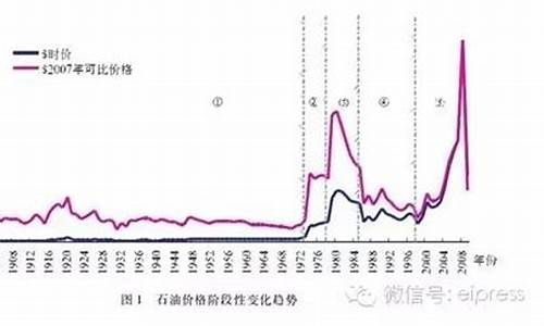 20世纪80年代油价暴跌_20世纪80年代油价暴跌原因分析