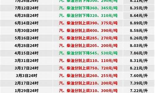 广州0号柴油价格_广州0号柴油价格今日价格