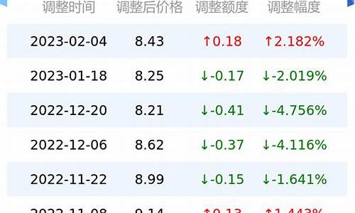 2月份油价调整窗口时间表_2月20日油价查询