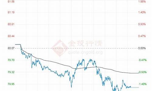 2011原油价格_2011年原油价格走势图