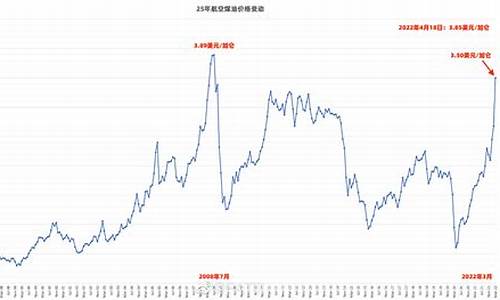 2011年航空煤油价格_2019年航空煤油价格