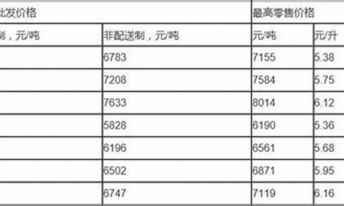 北京柴油价格今日价_北京今日柴油批发价格