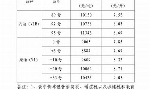 山西省发改委油价调整_山西省发改委成品油价格