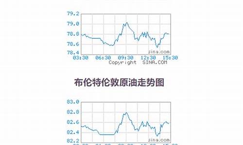 原油实时价格走势_原油价格数据查询