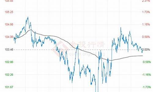 煤油价格走势图_原油价格行情7日煤油价格走势